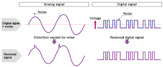 Showcasing analog signal with noise versus digital signal with noise.