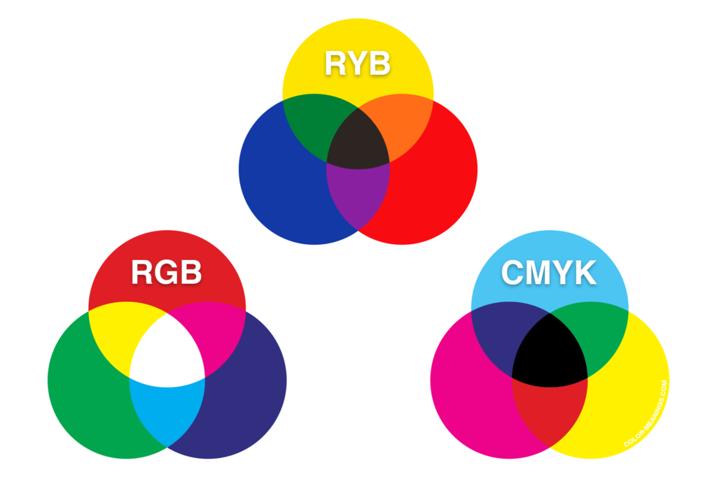 A little chart showing the color wheels of RGB, RYB, and CMYK